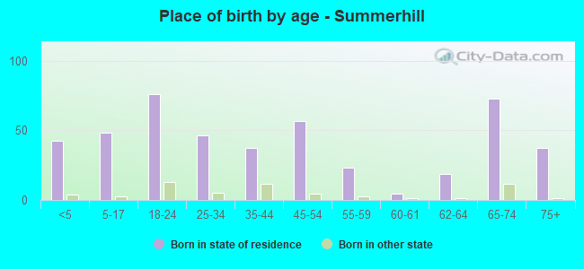Place of birth by age -  Summerhill