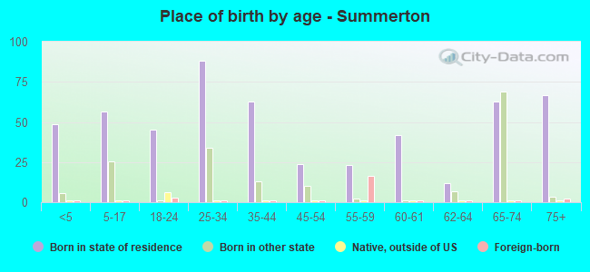Place of birth by age -  Summerton
