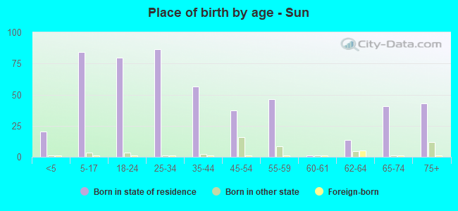 Place of birth by age -  Sun