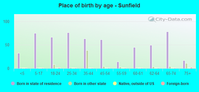 Place of birth by age -  Sunfield