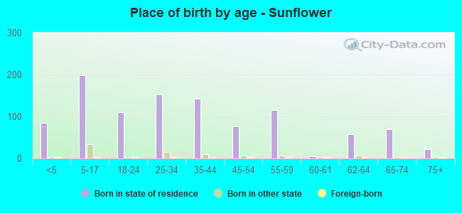 Place of birth by age -  Sunflower