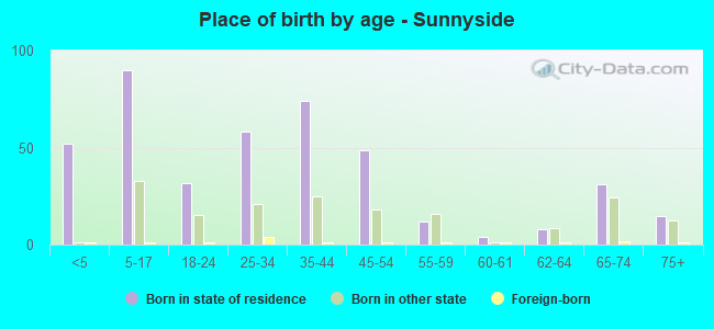 Place of birth by age -  Sunnyside