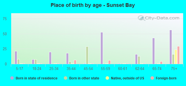 Place of birth by age -  Sunset Bay