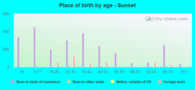 Place of birth by age -  Sunset