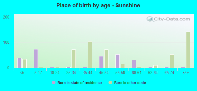 Place of birth by age -  Sunshine