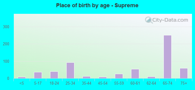 Place of birth by age -  Supreme