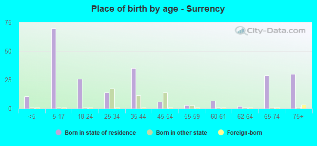 Place of birth by age -  Surrency