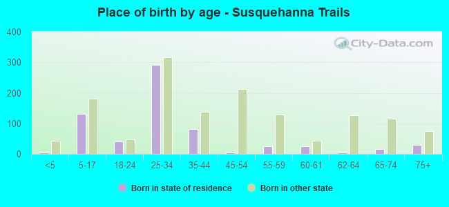 Place of birth by age -  Susquehanna Trails