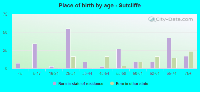 Place of birth by age -  Sutcliffe