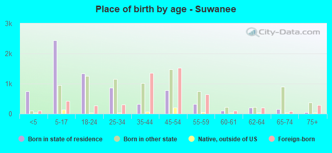 Place of birth by age -  Suwanee