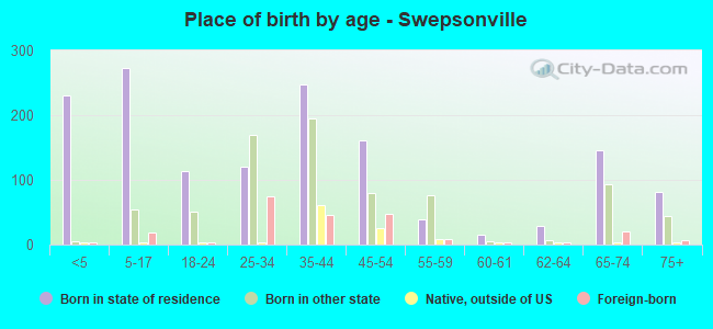 Place of birth by age -  Swepsonville