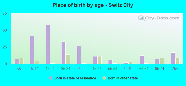 Place of birth by age -  Switz City