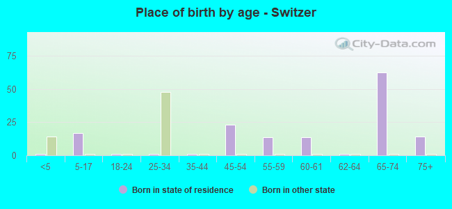 Place of birth by age -  Switzer