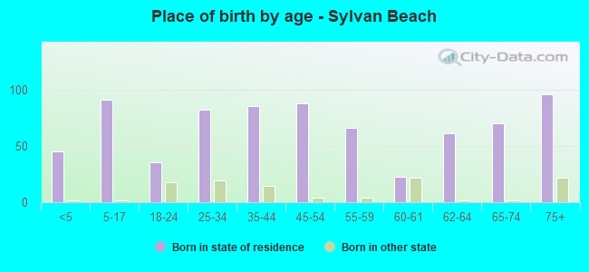 Place of birth by age -  Sylvan Beach
