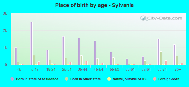 Place of birth by age -  Sylvania