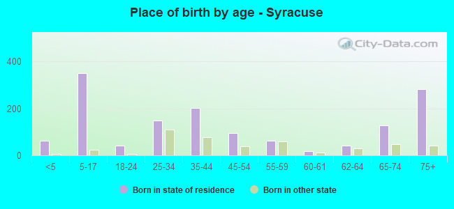 Place of birth by age -  Syracuse