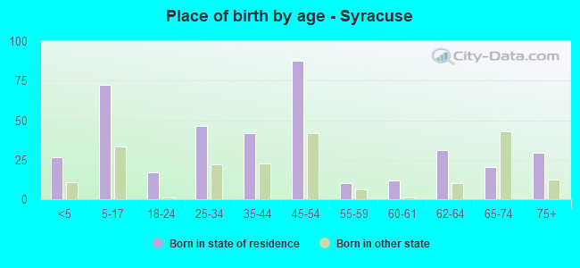 Place of birth by age -  Syracuse