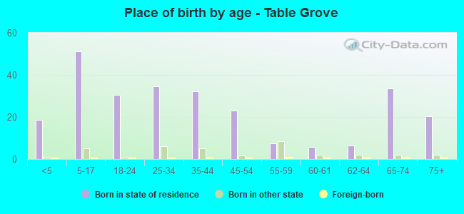 Place of birth by age -  Table Grove