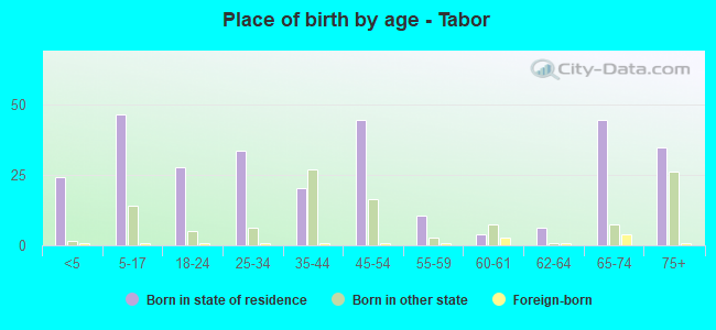 Place of birth by age -  Tabor