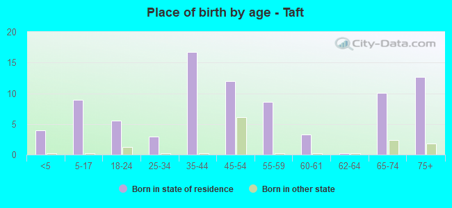 Place of birth by age -  Taft