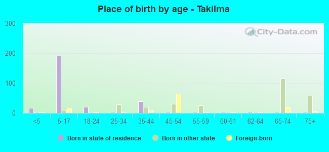 Place of birth by age -  Takilma