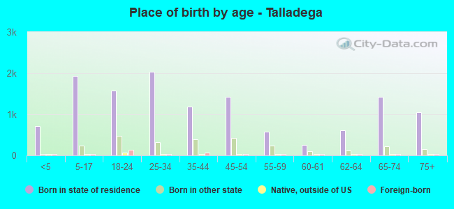 Place of birth by age -  Talladega