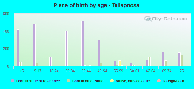Place of birth by age -  Tallapoosa