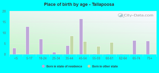 Place of birth by age -  Tallapoosa