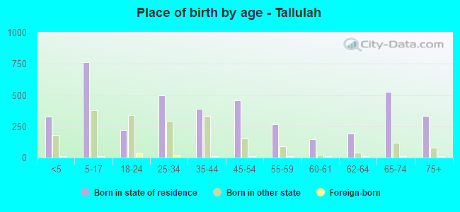 Place of birth by age -  Tallulah
