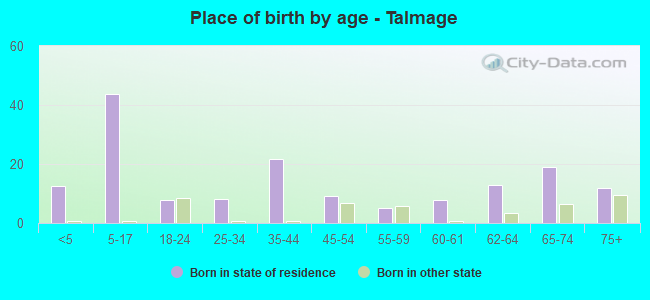 Place of birth by age -  Talmage