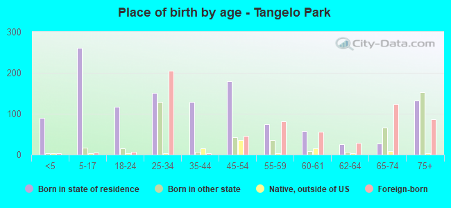 Place of birth by age -  Tangelo Park