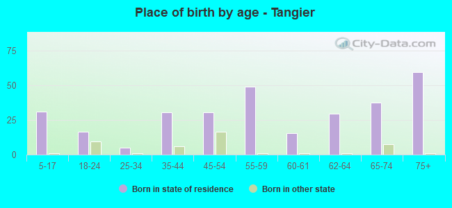 Place of birth by age -  Tangier