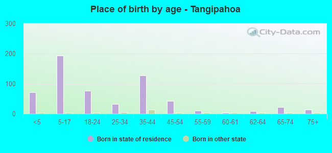 Place of birth by age -  Tangipahoa