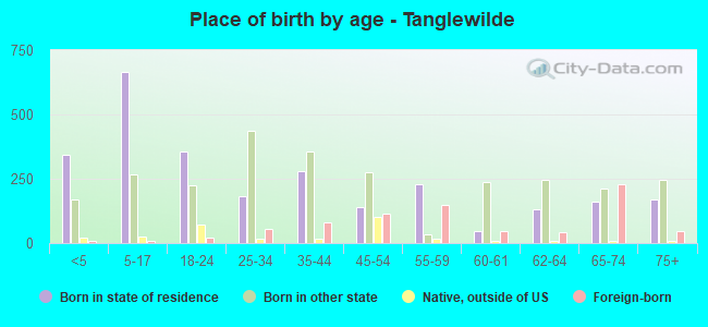 Place of birth by age -  Tanglewilde