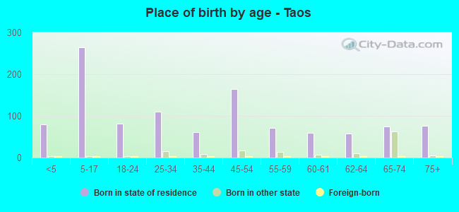 Place of birth by age -  Taos