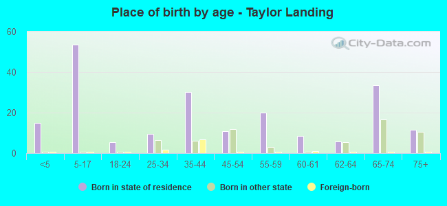 Place of birth by age -  Taylor Landing