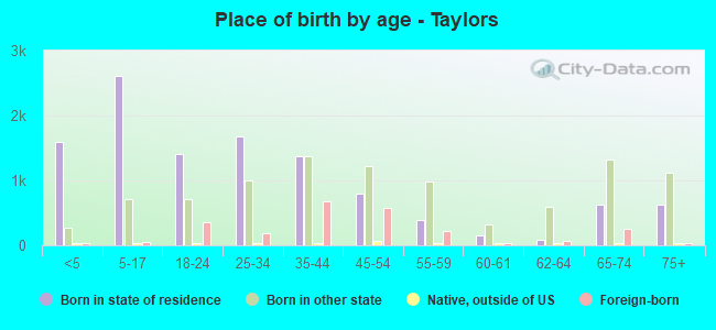 Place of birth by age -  Taylors