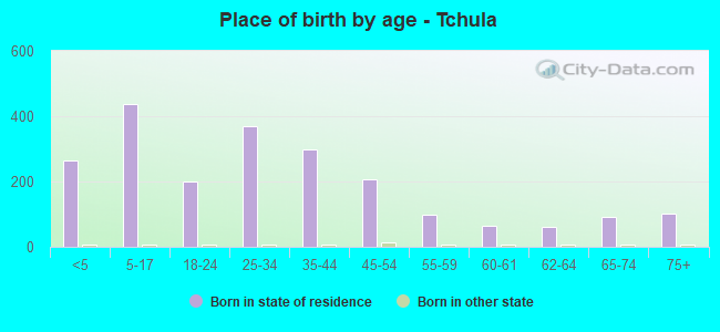 Place of birth by age -  Tchula