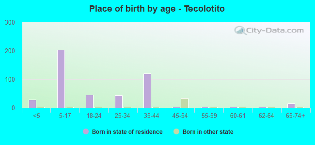 Place of birth by age -  Tecolotito