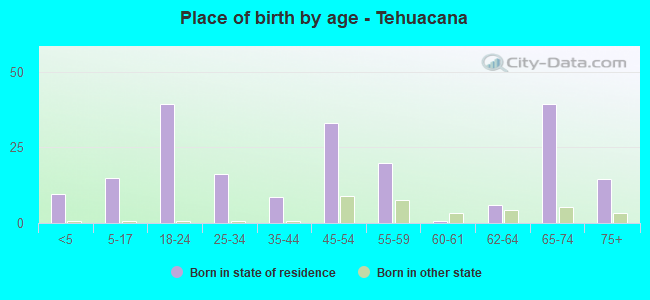 Place of birth by age -  Tehuacana