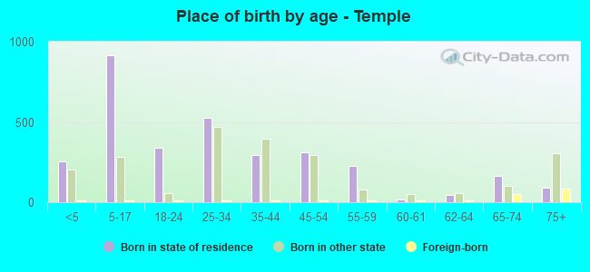Place of birth by age -  Temple