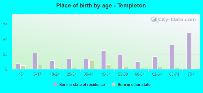 Place of birth by age -  Templeton