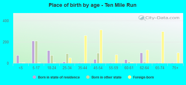 Place of birth by age -  Ten Mile Run
