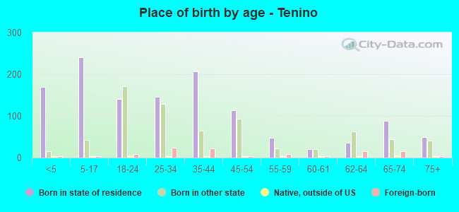 Place of birth by age -  Tenino