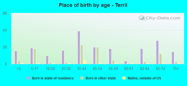 Place of birth by age -  Terril