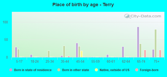 Place of birth by age -  Terry
