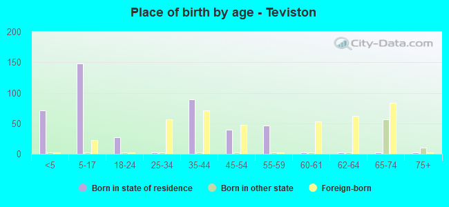 Place of birth by age -  Teviston