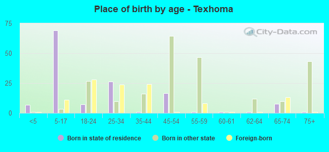 Place of birth by age -  Texhoma