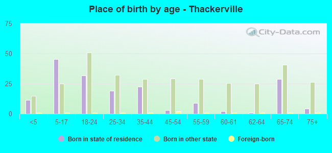 Place of birth by age -  Thackerville