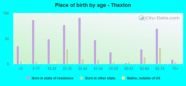 Place of birth by age -  Thaxton